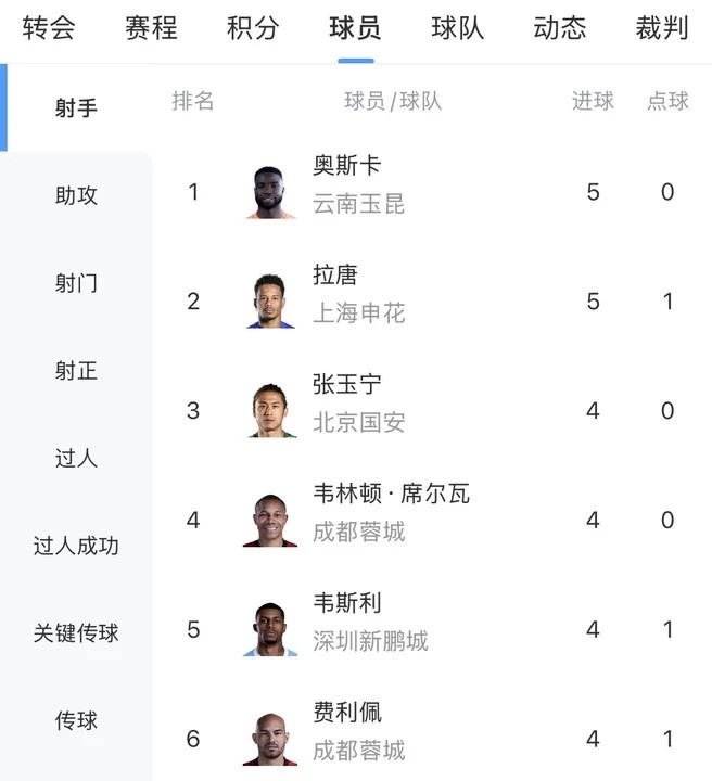 188金宝博体育app下载-中超射手榜：奥斯卡、拉唐5球分居前二，张玉宁等4人4球